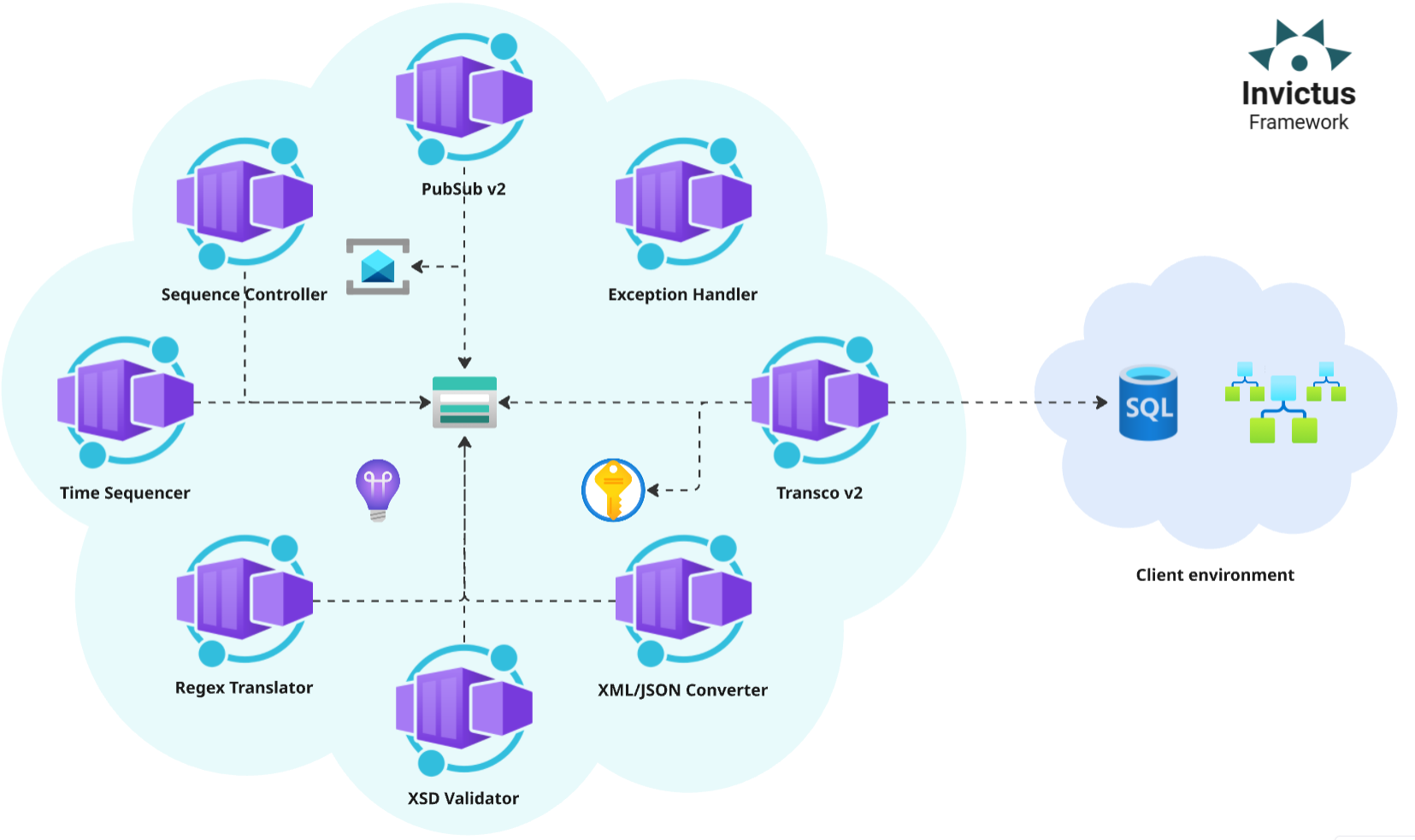 Invictus Framework architecture diagram Architecture diagram