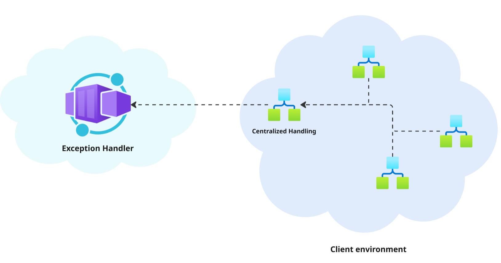 Logic Apps setup with Exception Handler